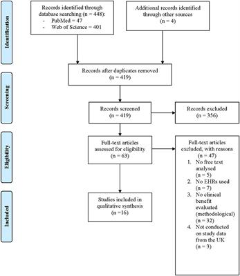The Potential of Research Drawing on Clinical Free Text to Bring Benefits to Patients in the United Kingdom: A Systematic Review of the Literature